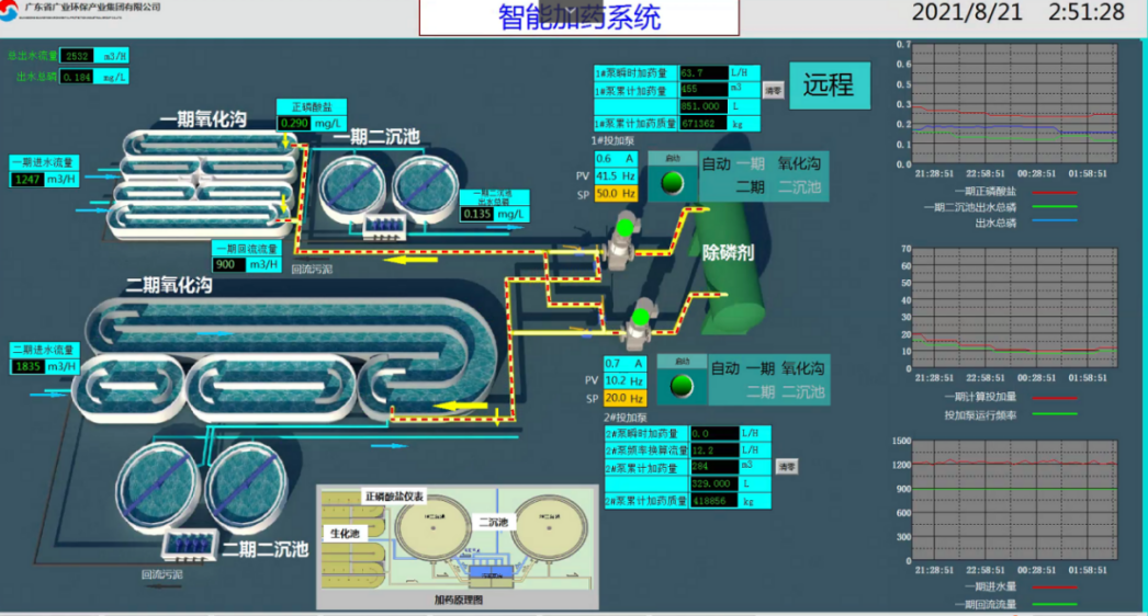 山東博厚數據公司《污水處理AI智能加藥精確控制系統的技術及應用研究項目》順利通過專家評審(圖2)